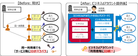 法人向け共通id ビジネスdアカウント を提供開始 紀伊民報agara