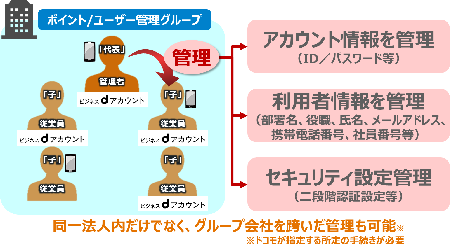 法人向け新会員プログラム ドコモビジネスメンバーズ を提供開始 Nttドコモのプレスリリース 共同通信prワイヤー