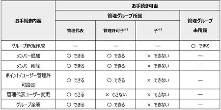 法人向け新会員プログラム ドコモビジネスメンバーズ を提供開始 Nttドコモのプレスリリース 共同通信prワイヤー