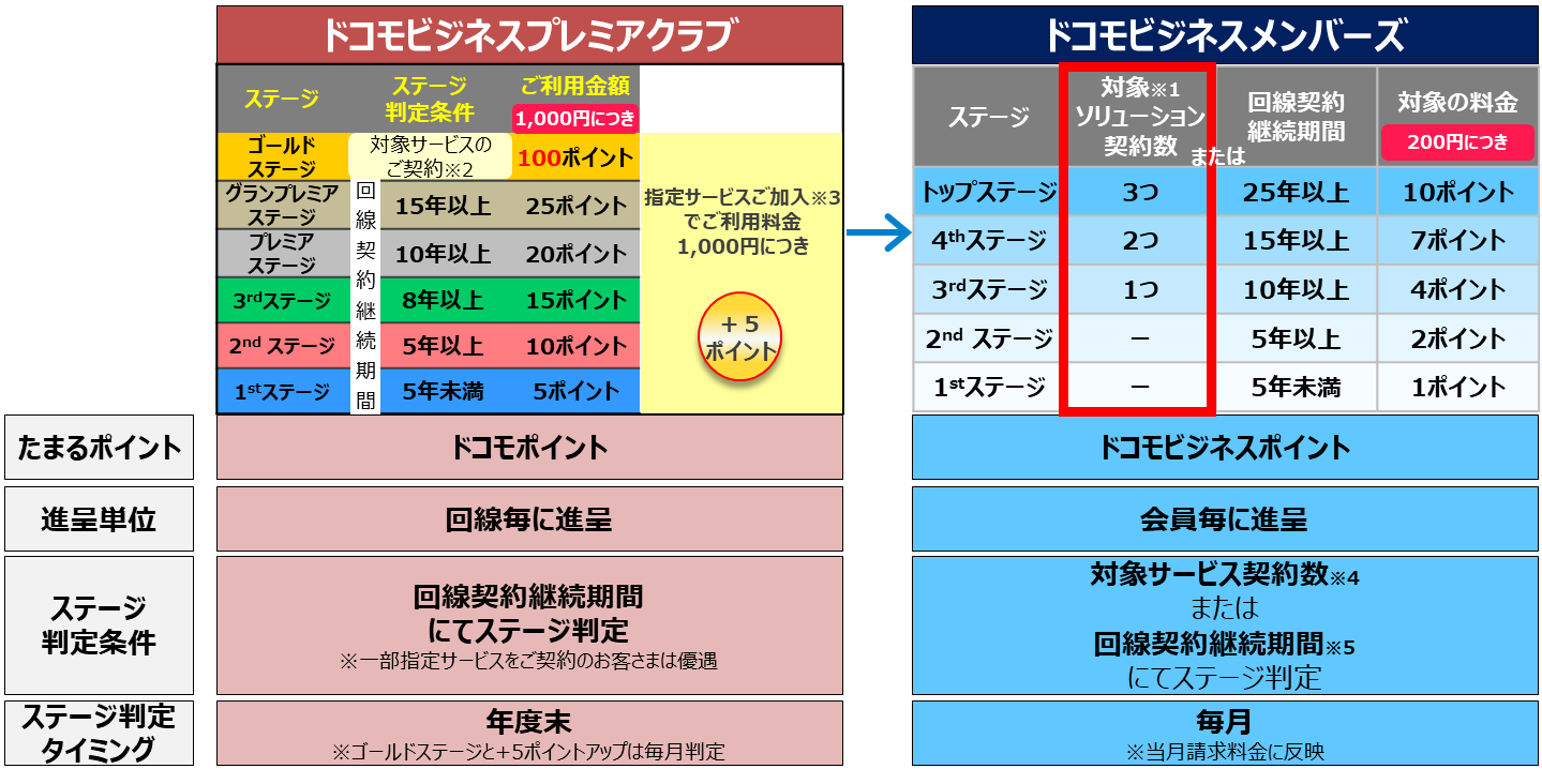 法人向け新会員プログラム ドコモビジネスメンバーズ を提供開始 Nttドコモのプレスリリース 共同通信prワイヤー