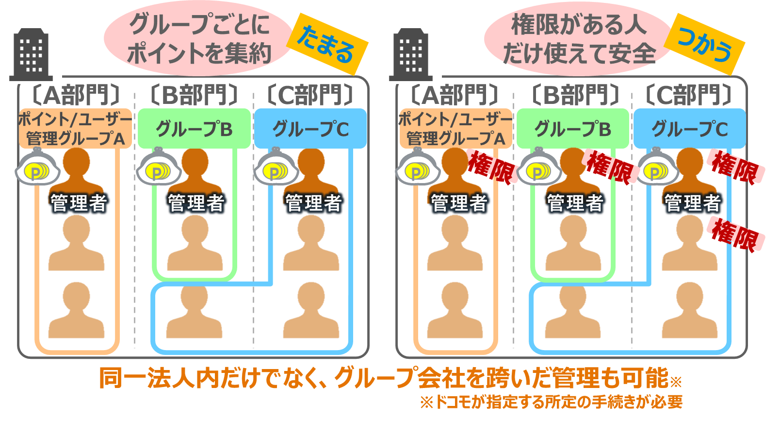 法人向け新会員プログラム ドコモビジネスメンバーズ を提供開始 Nttドコモのプレスリリース 共同通信prワイヤー