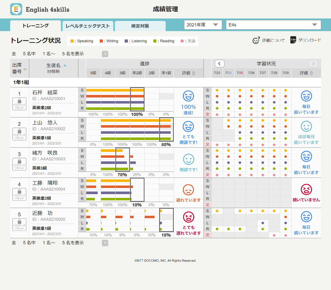 英語4技能サービス English 4skills が経済産業省 Edtech導入補助金 に2年連続で採択 Nttドコモのプレスリリース 共同通信prワイヤー