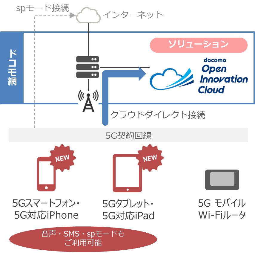 ﾄﾞｺﾓｵｰﾌﾟﾝｲﾉﾍﾞｰｼｮﾝｸﾗｳﾄﾞ ｸﾗｳﾄﾞﾀﾞｲﾚｸﾄ ｻｰﾋﾞｽが5gｽﾏｰﾄフォン ﾀﾌﾞﾚｯﾄに対応 Nttドコモのプレスリリース 共同通信prワイヤー