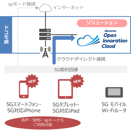 ﾄﾞｺﾓｵｰﾌﾟﾝｲﾉﾍﾞｰｼｮﾝｸﾗｳﾄﾞ ｸﾗｳﾄﾞﾀﾞｲﾚｸﾄ ｻｰﾋﾞｽが5gｽﾏｰﾄフォン ﾀﾌﾞﾚｯﾄに対応 プレスリリース 新潟日報モア