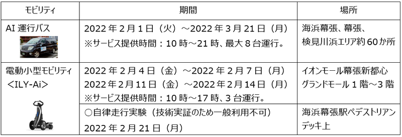 幕張新都心エリアにおける 千葉市幕張maas実証事業 を推進 Nttドコモのプレスリリース 共同通信prワイヤー