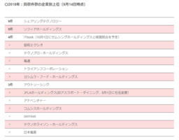 【メディア掲載情報】M&A Onlineにて2018年の買収件数1位の企業として掲載。