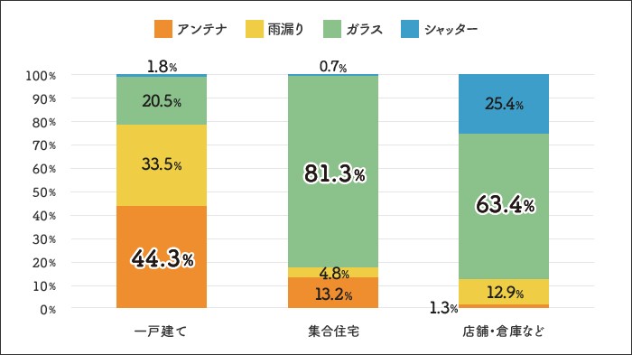 調査 台風21号の被害調査レポート 戸建ては アンテナ マンションは ガラス にご注意 シェアリングテクノロジーのプレスリリース 共同通信prワイヤー