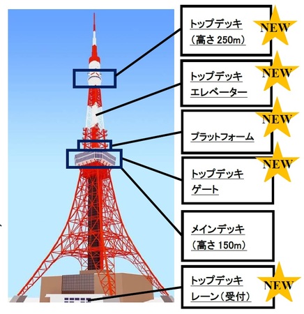 トップデッキツアー 平成30年3月3日 土 グランドオープン 東京タワーのプレスリリース 共同通信prワイヤー
