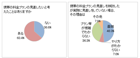 30代 40代女性に聞いた ケータイ料金の見直しに関する本音調査 レポート Kddiのプレスリリース 共同通信prワイヤー