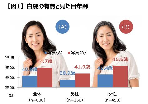 35歳 49歳の男女600人に聞く 女性の白髪に関する意識と実態調査 Cotyのプレスリリース 共同通信prワイヤー