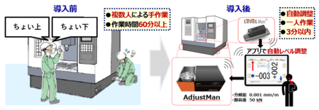 日本初、精密加工機の水平出しを自動化