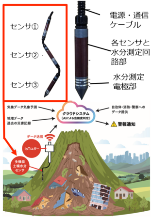 土砂災害の前兆を早期検知