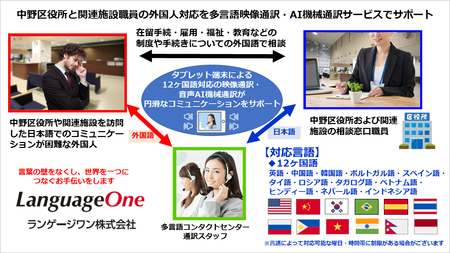 ランゲージワンが東京都中野区役所に多言語映像電話通訳・音声AI通訳サービスを提供