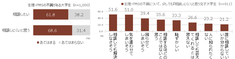 ツムラ、「生理やPMSに関する大学生の不調実態調査」を発表