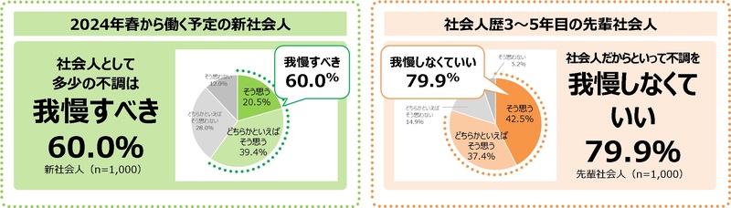 この春から働く新社会人・先輩社会人に「働くことと不調に関する意識