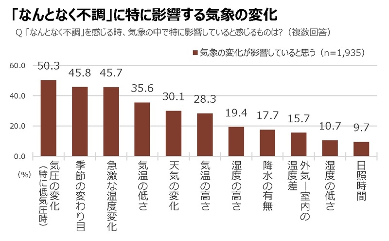 第5回 なんとなく不調に関する実態調査」 20代〜60代男女の約8割