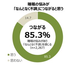 「第6回 なんとなく不調に関する実態調査」　生活者の77.6％が「なんとなく不調」 3年連続で約8割の高水準