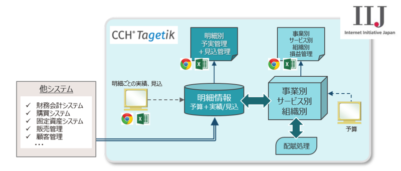 IIJの業績管理プラットフォームとして経営管理ソフトウェア「CCH Tagetik」の導入をTISが支援