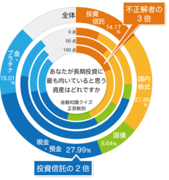 関西大学ソシオネットワーク戦略研究機構が「日本人の投資行動調査」の結果を報告