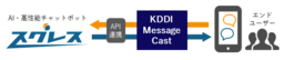 AI・高性能チャットボット「スグレス」と「KDDI Message Cast」の連携を開始