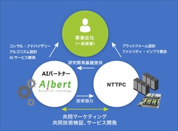 【ALBERT】NTTPCコミュニケーションズ提供の「InnovationLAB」に参画