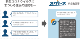 【ALBERT】新型コロナウイルス対策の一環として 全国自治体におけるチャットボット導入が加速