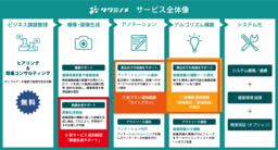 AI・画像認識サービス「タクミノメ」新しく月額20万円のライトプランを提供開始