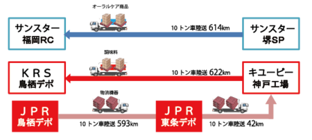 Jpr キユーピー サンスター ３社共同輸送を開始 日本パレットレンタルのプレスリリース 共同通信prワイヤー