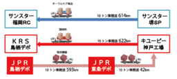 JPR、キユーピー、サンスター＿３社共同輸送を開始
