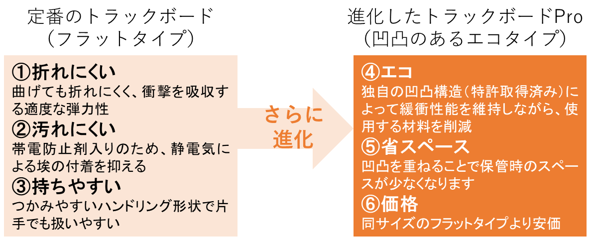 Jpr 輸送用緩衝材 トラックボードpro リニューアル発売 日本パレットレンタルのプレスリリース 共同通信prワイヤー