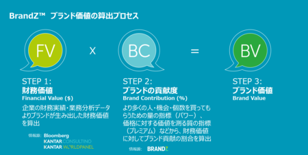 ブランド価値算出プロセス