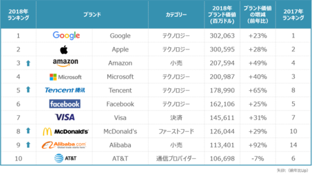 2018世界のブランド価値ランキング