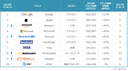 2018世界のブランド価値ランキング