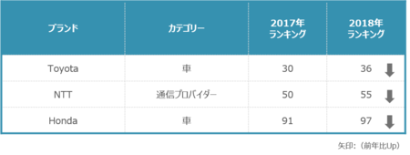 世界で最も価値ある日本ブランド