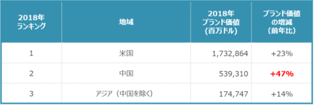 地域別上位10ブランドの価値総額ランキング