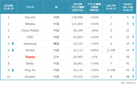 アジアのブランドランキング
