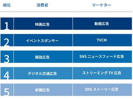 世界の消費者はtiktok上の広告に好意的 紀伊民報agara