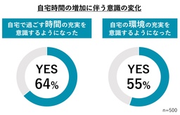 自宅環境とセルフケア意識の変化を調査