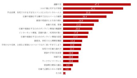 在宅勤務の課題