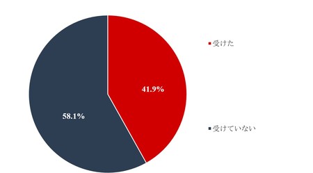 オンライン授業受けた割合