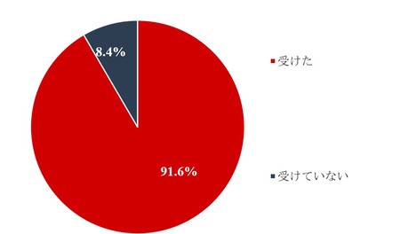 学生でオンライン授業受けた割合