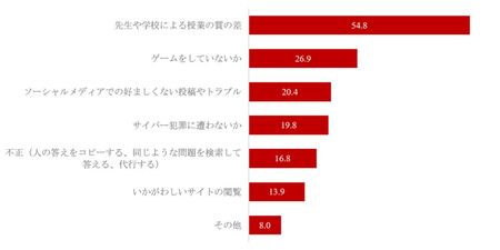 オンライン学習心配な点