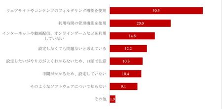 子供のオンラインに関する監視状況