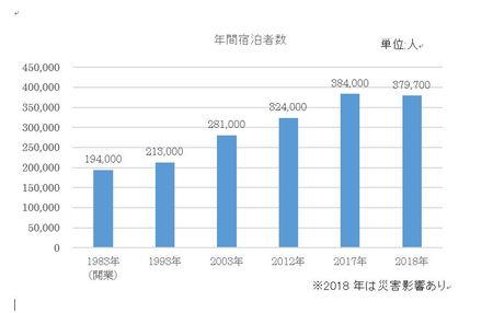 ホテルグランヴィア大阪 年間宿泊者数