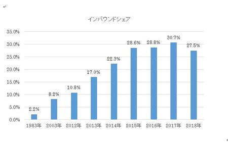 ホテルグランヴィア大阪 インバウンドシェア