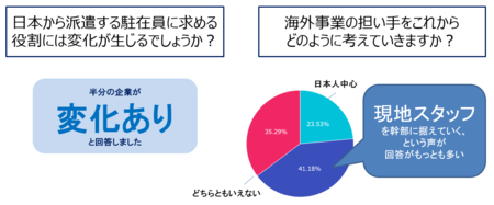 プロファイルズ 海外人事調査レポートを公開 駐在員の役割が大きく変化 と50 以上の企業が回答 Hrdのプレスリリース 共同通信prワイヤー