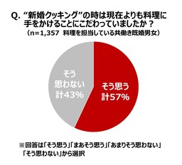 共働き家庭の“新婚クッキング”事情を大調査！