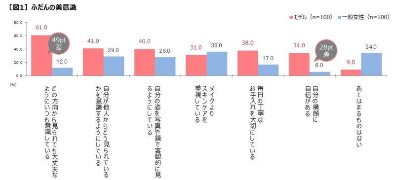 女の横顔 には お手入れや美意識の差が表れる 30代のモデル女性100名と一般女性100名に聞く美意識調査 カネボウ化粧品 Dew 広報事務局のプレスリリース 共同通信prワイヤー