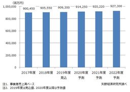 製造業向けプラントO&Mサービス市場に関する調査を実施（2019年）