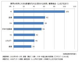 新型コロナウイルス収束後の世界と企業経営に関するアンケート調査を実施（2020年）